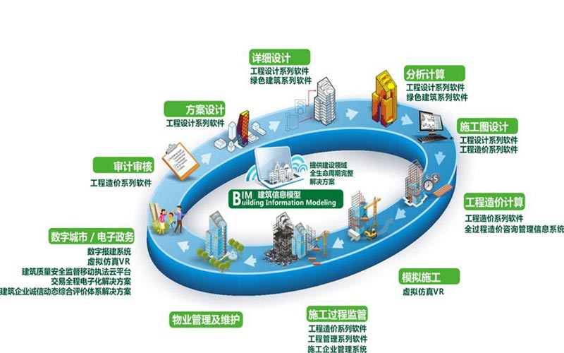 众工组织开展了 有关BIM平台应用的培训